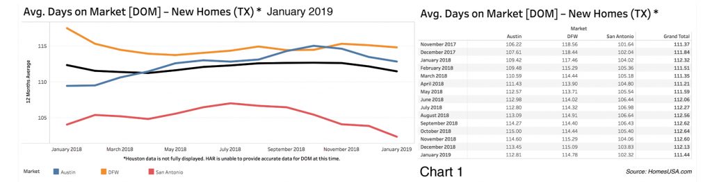 HomesUSA.com - New Home Days on Market - Jan 2019