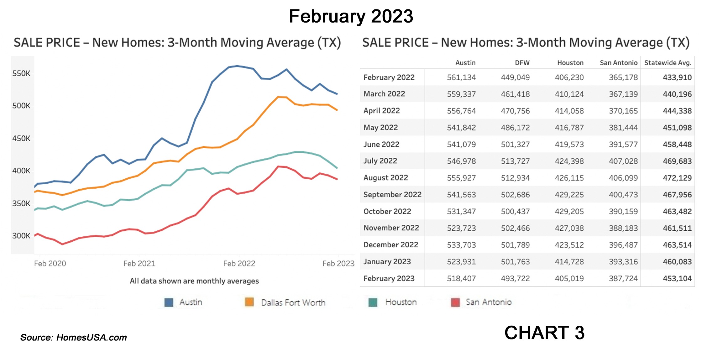 Texas new home market “seeks balance” as Days on Market rise, prices